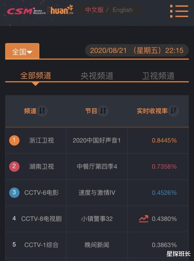中国好声音|《中国好声音》首播大捷，收视率创同时段第一，这节目依旧是王者