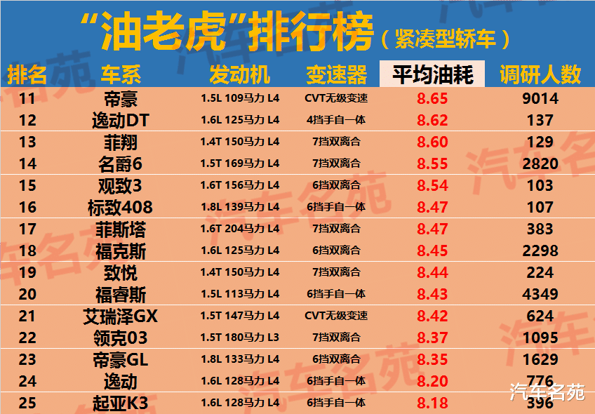 轿车@更新!“最费油”轿车最新排名出炉,款款皆是油老虎,有你的车么?