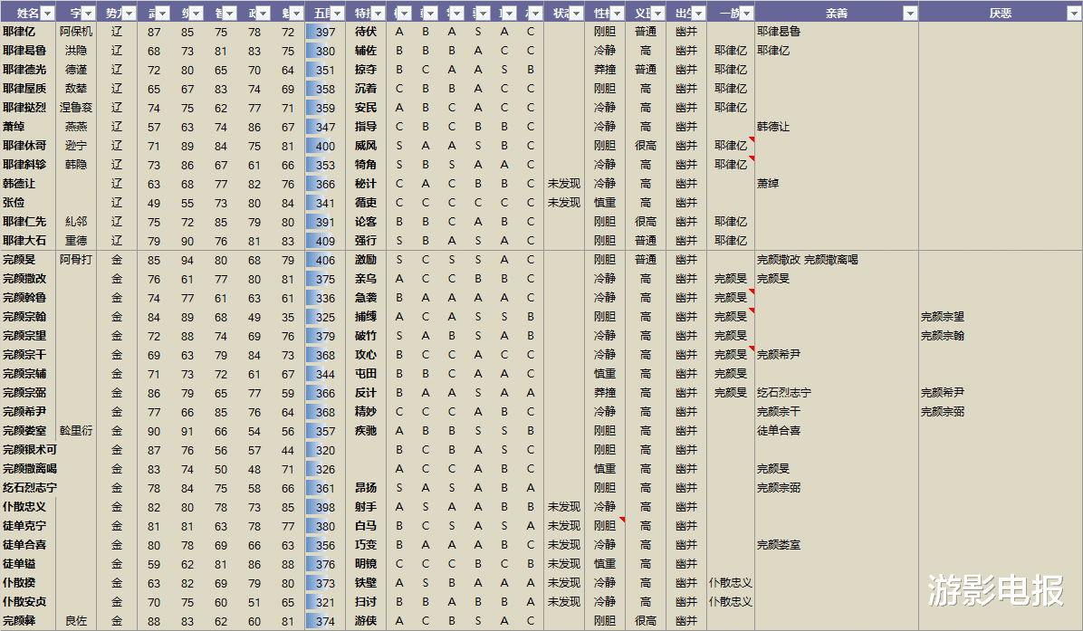 【血色衣冠】新版《血色衣冠》辽金暗弱 看作者曝宋设计方案 对比辽金武将