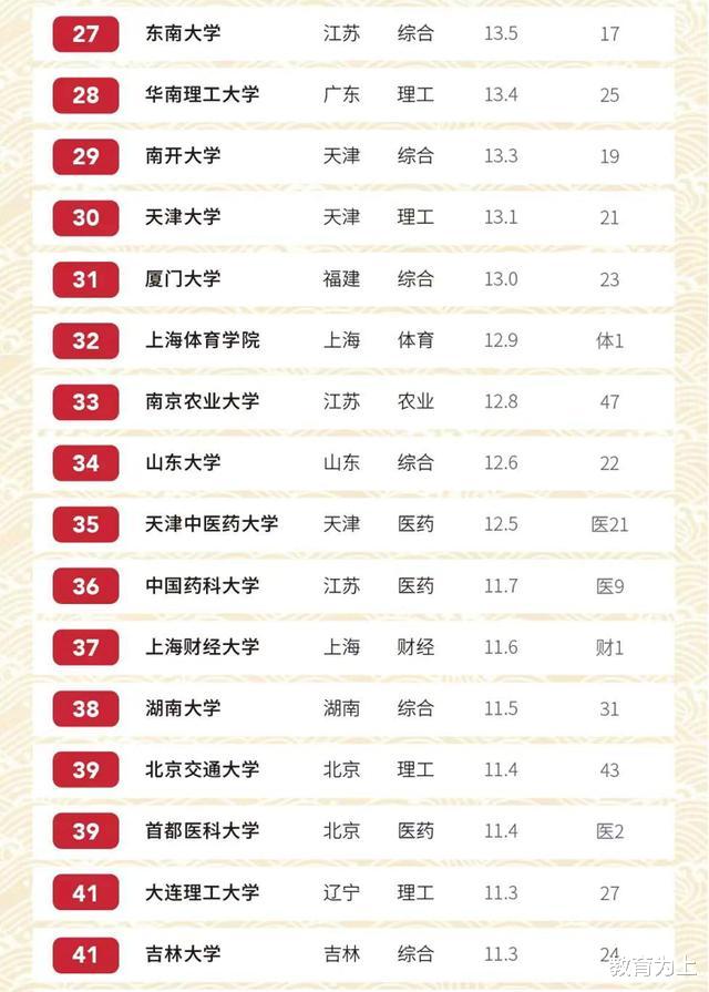 高校|2020中国大学学科精度排名：100所高校上榜，北师大第6名