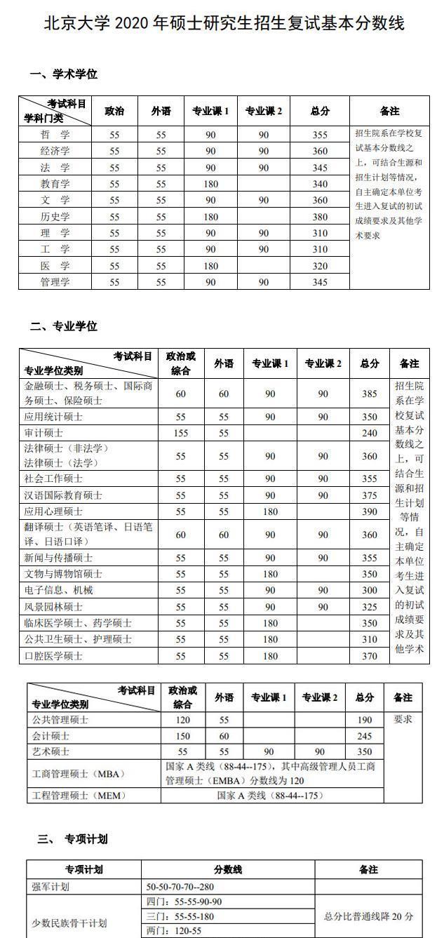 考研复试分数线：齐了！清华、北大，浙大等34所自划线高校2020考研分数线汇总，收藏！