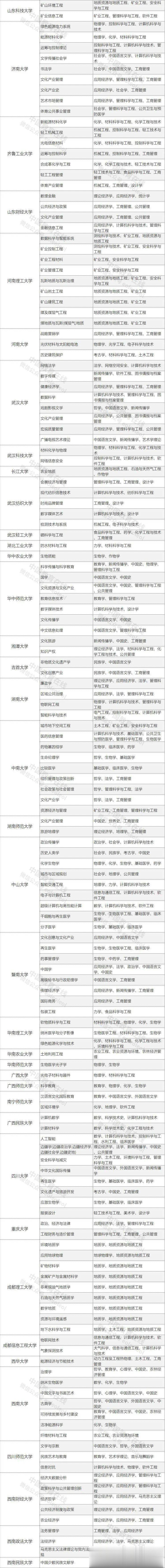 高校|449所高校 5466个学科！教育部发布重要名单！