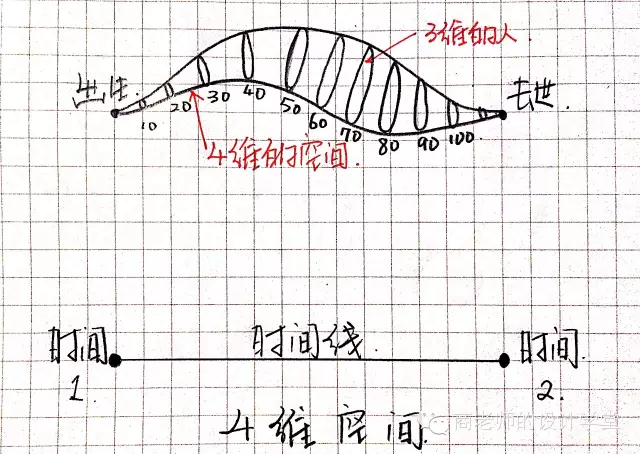 重返中世纪|手绘从零维到十维空间，看一遍智商直线提升！