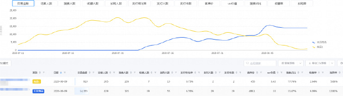 淘宝|淘宝运营教程，研究好竞争对手是我们有效上架推广的第一步
