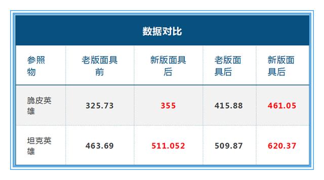 【坦克英雄】王者荣耀：三番五次被削弱，痛苦面具究竟动了谁的奶酪