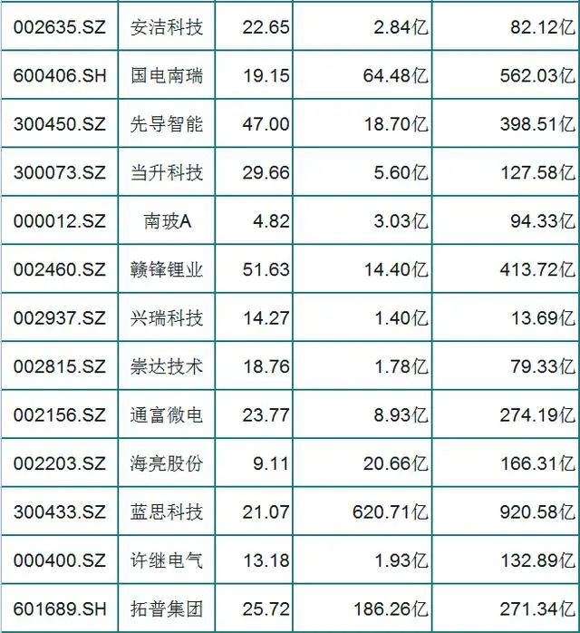 『特斯拉』外资重仓的56只特斯拉概念一览（名单），板块崛起，值得收藏研究