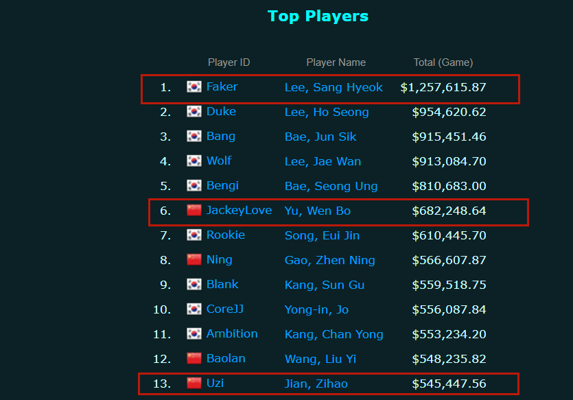 Uzi|LOL选手新版奖金排行公布,第一名高达125万美金,阿水排名我酸了