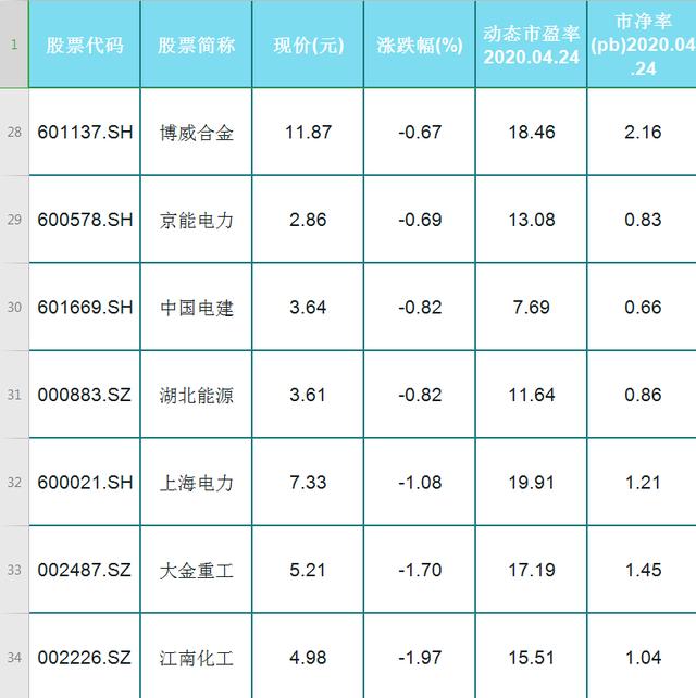 净利润▲33只低估值新能源概念股！股民：名单拿来，提前布局