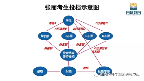 『平行志愿』志愿填报,一定要避开的雷区!!