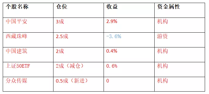 #涨停#继续满仓，看好一家公司