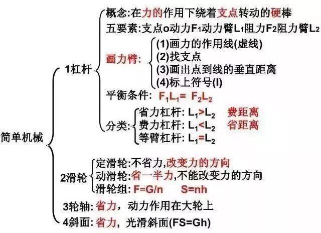 「物理」物理老师直言:初中物理不过24张图,吃透,2年次次拿100分!