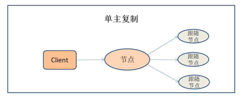 RTX2060|分布式存储技术：数据分布与数据复制