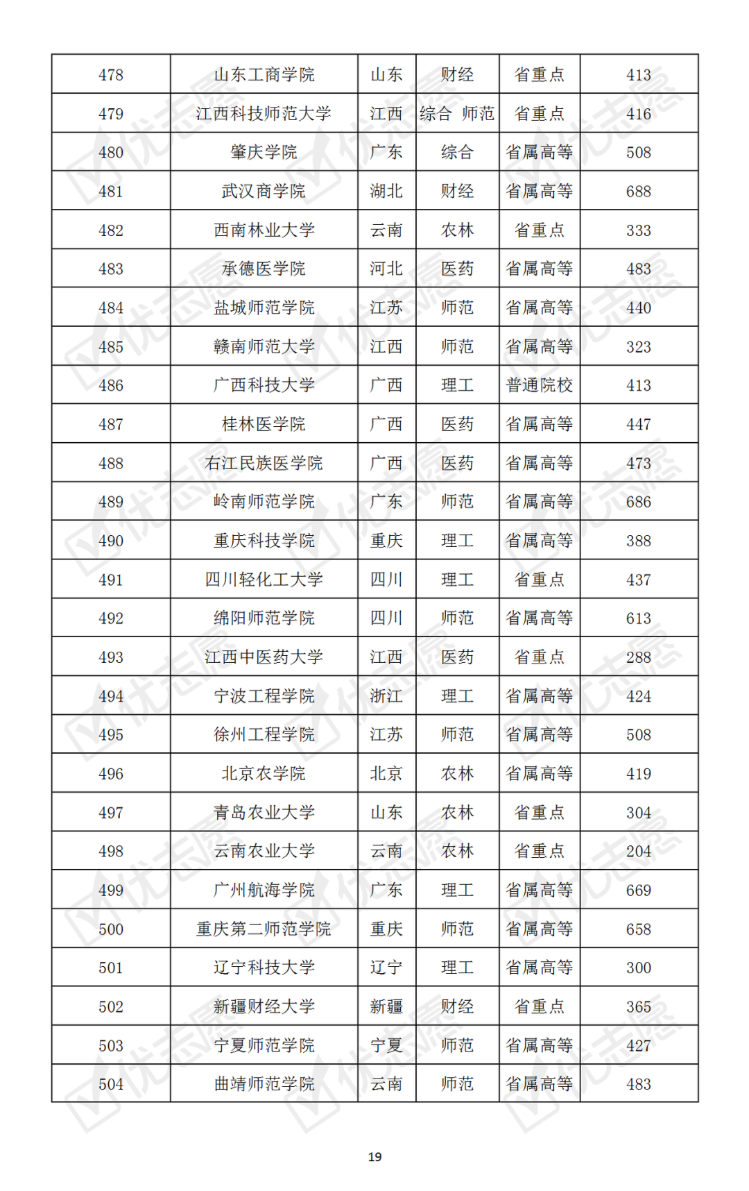 【】哪些大学最难考？本科普通批次院校考取难度排名速览！
