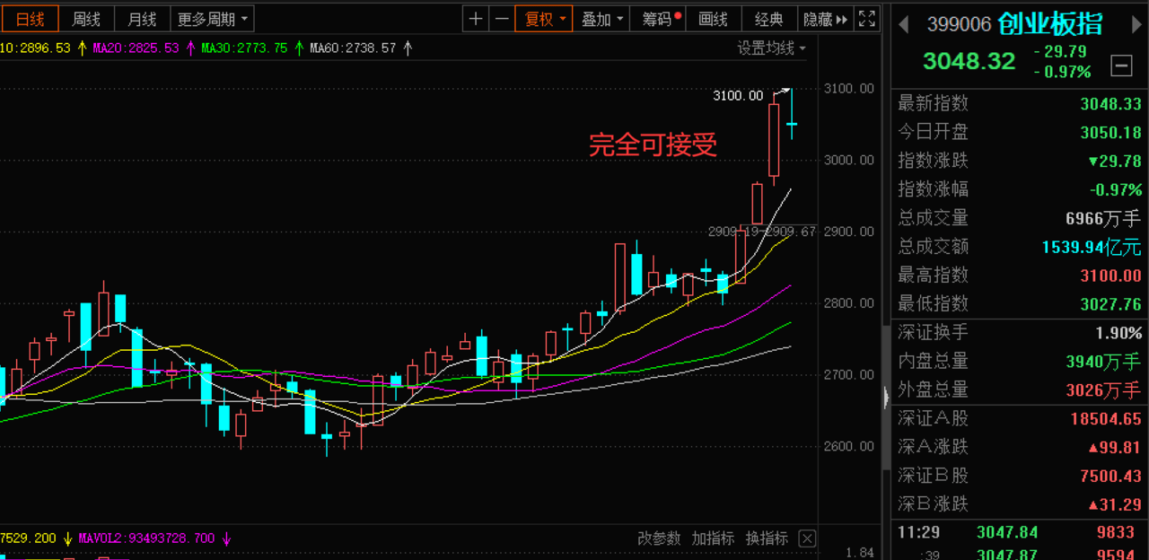 仓位 大涨过后进入分化，仓位低的关注这两个板块机会！