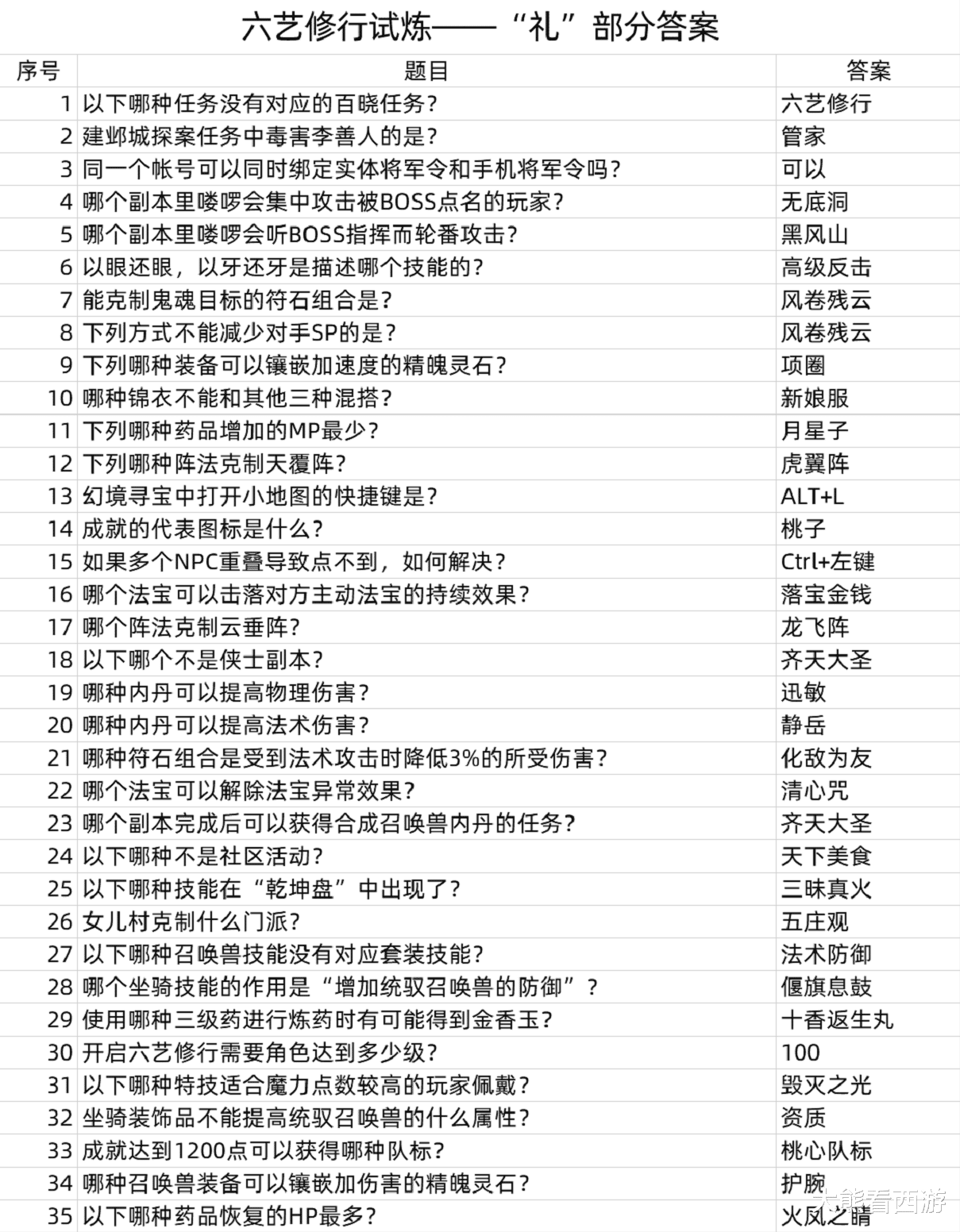 梦幻西游|梦幻西游：六艺修行任务全流程&试炼任务攻略，助你圆梦超级神童