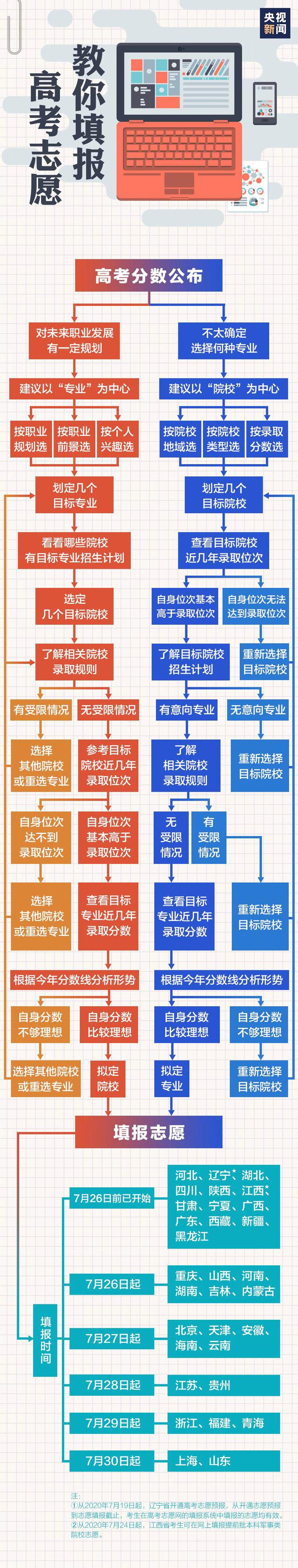 高考志愿|高考志愿填报:一张图帮你理清报志愿思路!附31省高考分数线对比情况
