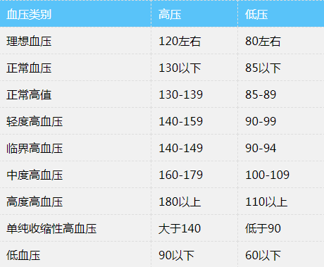 血糖|各年龄段血压、血糖、血脂、尿酸标准对照表，建议收藏