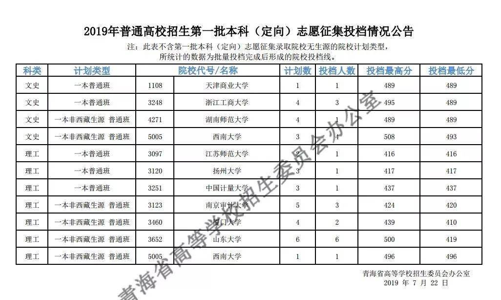 江西|捡漏必看！今年各省本科最可能补录院校名单出炉，会降分吗？