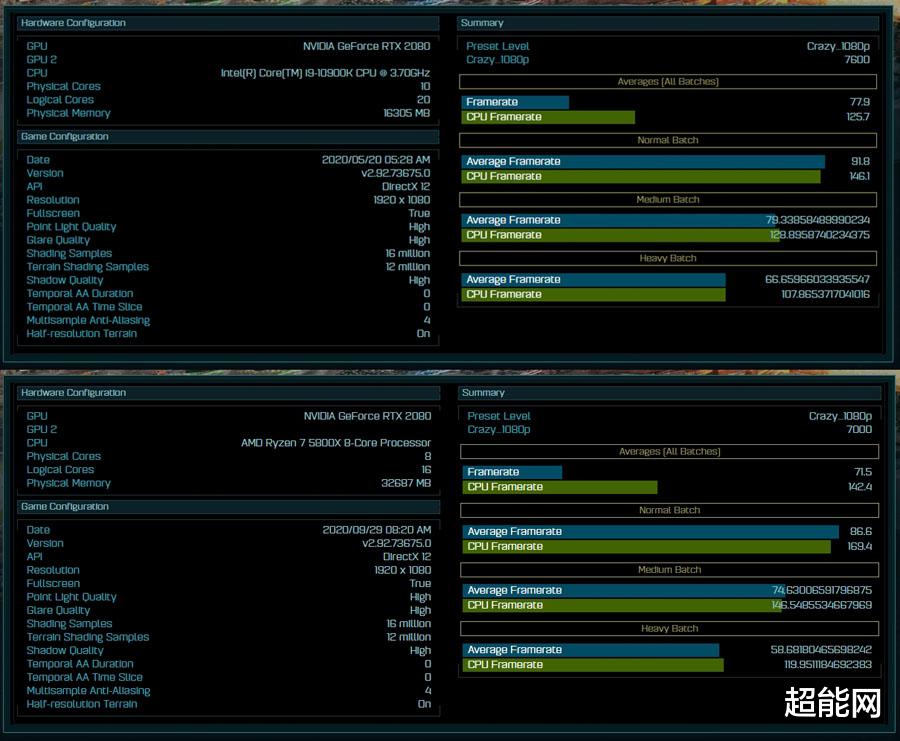 |Ryzen 7 5800X跑分泄露，游戏性能强于Core i9-10900K