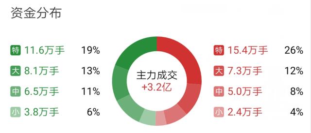 「药明康德」硬核科技股！净利润同比暴增1379.54%，主力扫货3.2亿，市值飙升