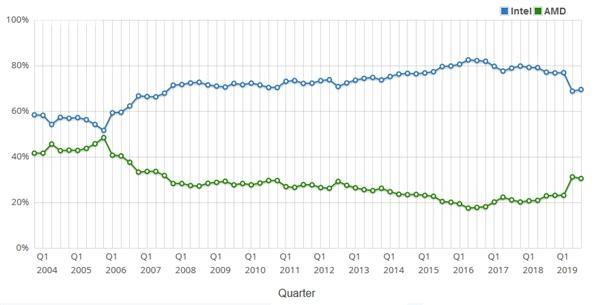ipad air|十一代酷睿的到来,能否让英特尔转劣为优?