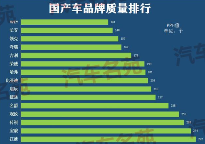 『奇瑞』国产车质量排行出炉!吉利奇瑞上榜,看到第一网友服气:实至名归