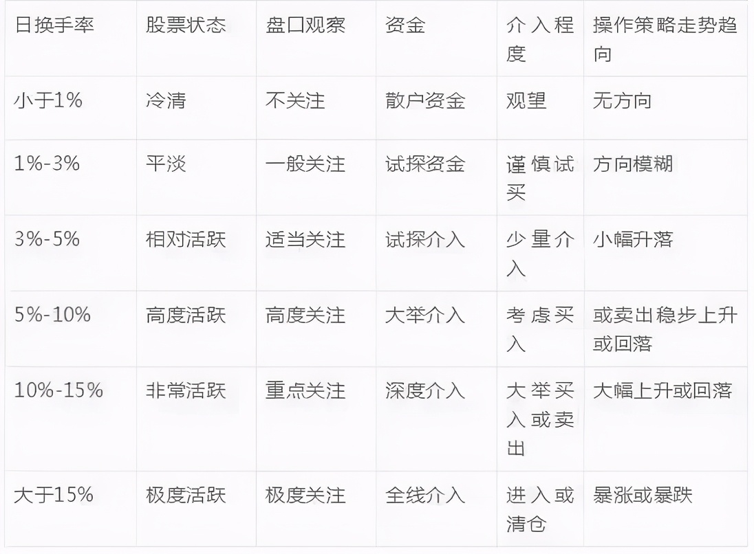 交易 中国股市：换手率在3%以下的股票，意味着什么？散户务必看懂！