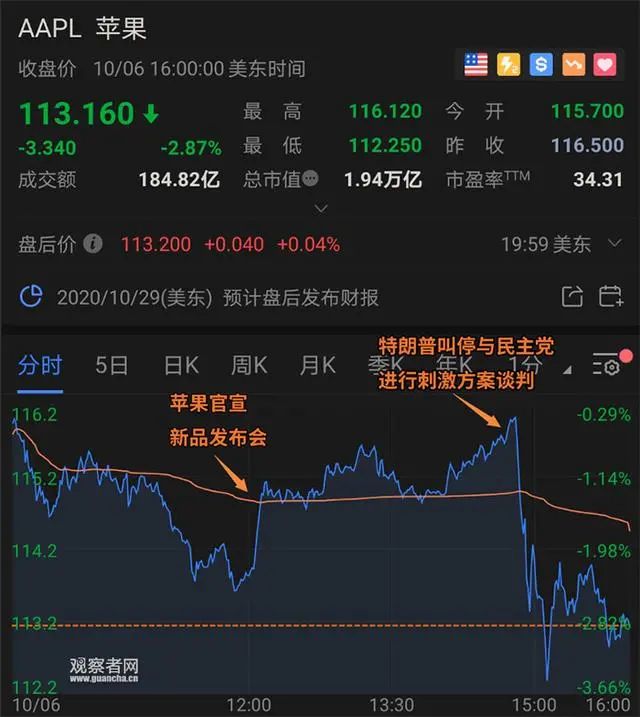 bilibili|iPhone 12要来了，4400元起卖？但苹果还是一夜蒸发了3800亿