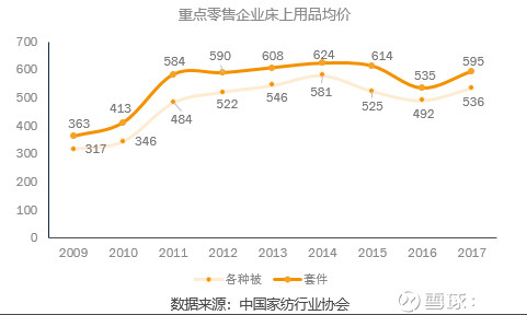智信|浅谈家纺行业子行业---床品行业