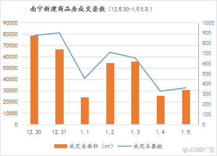 南宁周报：二手房成交量连跌5周，新房成交下跌15.31%