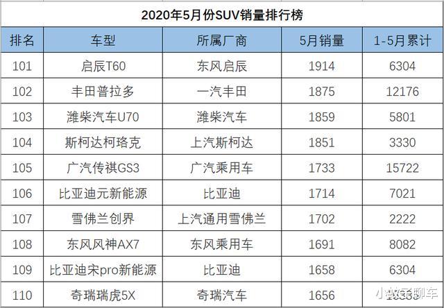 #SUV#5月SUV销量1-262名完整版，途昂反超汉兰达，红旗HS5彻底解除封印