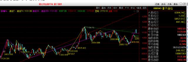 黄金价格|调整是为了强势的主升，小3浪你准备好了吗？| 收评