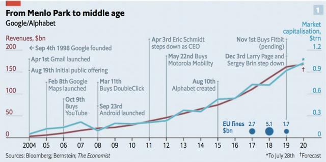 vivo|谷歌:一年赚340亿美元挡不住中年危机