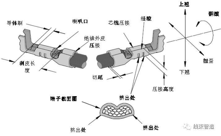 饿了么|压接端子的解析及压接过程控制