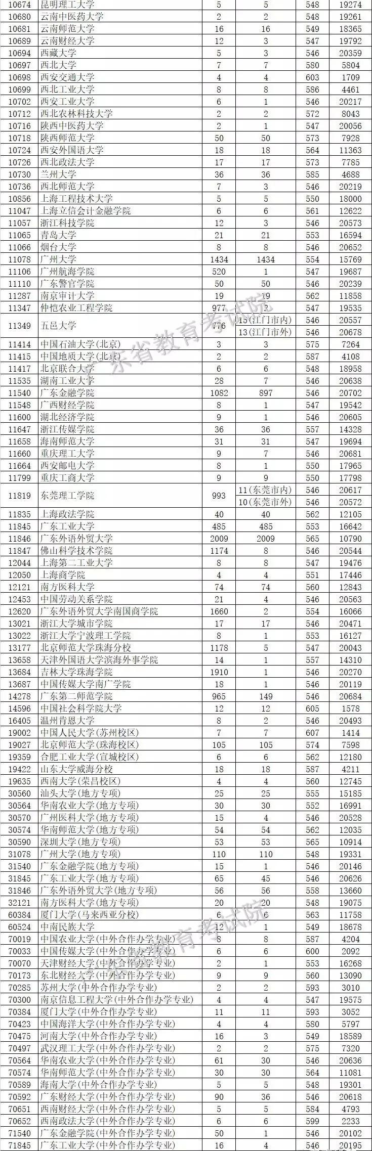高校|2020志愿填报参考!同卷不同分?全国一本高校在各省投档线全汇总!