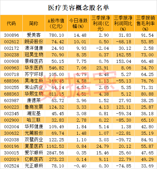 医美|溢价300倍，成本33元最高售价1万！堪比茅台的暴利行业涨嗨了，概念股全名单请收藏，一则公告引爆冷门股