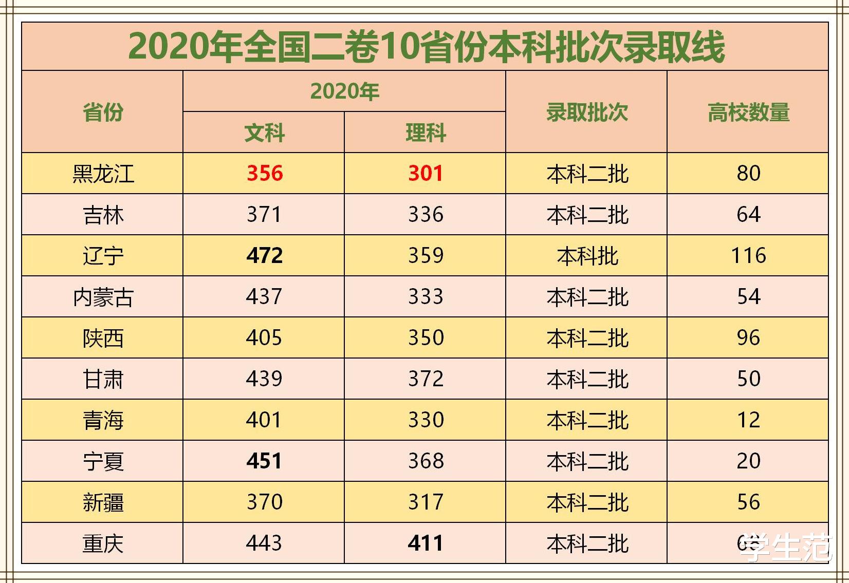 高校|全国2卷各省本科投档线比拼：同卷难同命，东北三省分数两极分化