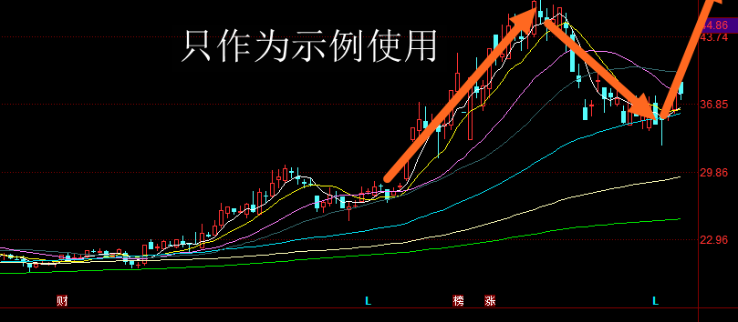 大盘：继续新低寻底判断不变，玄学级利好是否能拯救A股，无责任脑补对话