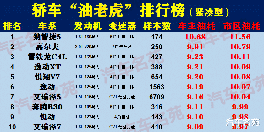 轿车|轿车“油老虎”最新排名更新！多款国产车惨遭“点名”，车主：粗制滥造没说错