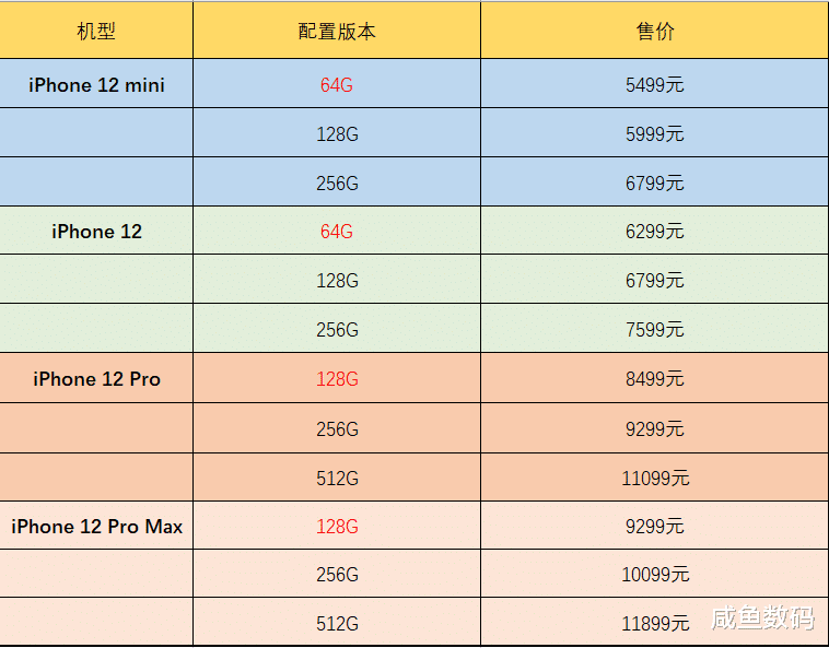 iphone12|仅两天，iPhone 12系列预约量破千万，其背后成功的原因是什么？