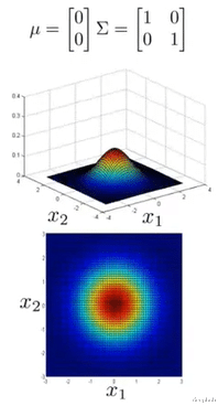 Facebook|单变量和多变量高斯分布: 可视化理解