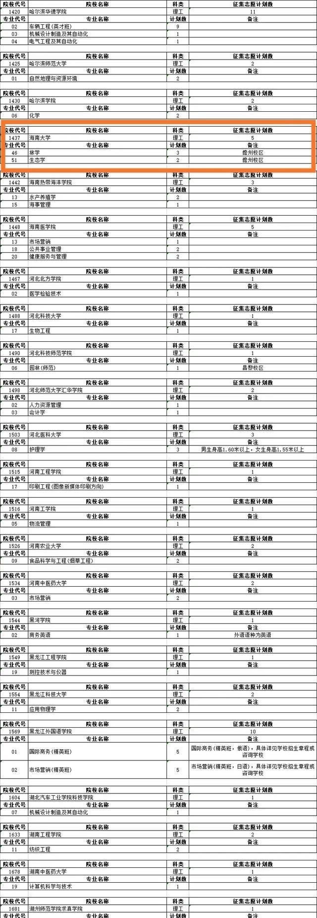 高校|这所211高校很“尴尬”，在二本进行招生，却依然没有招满人！