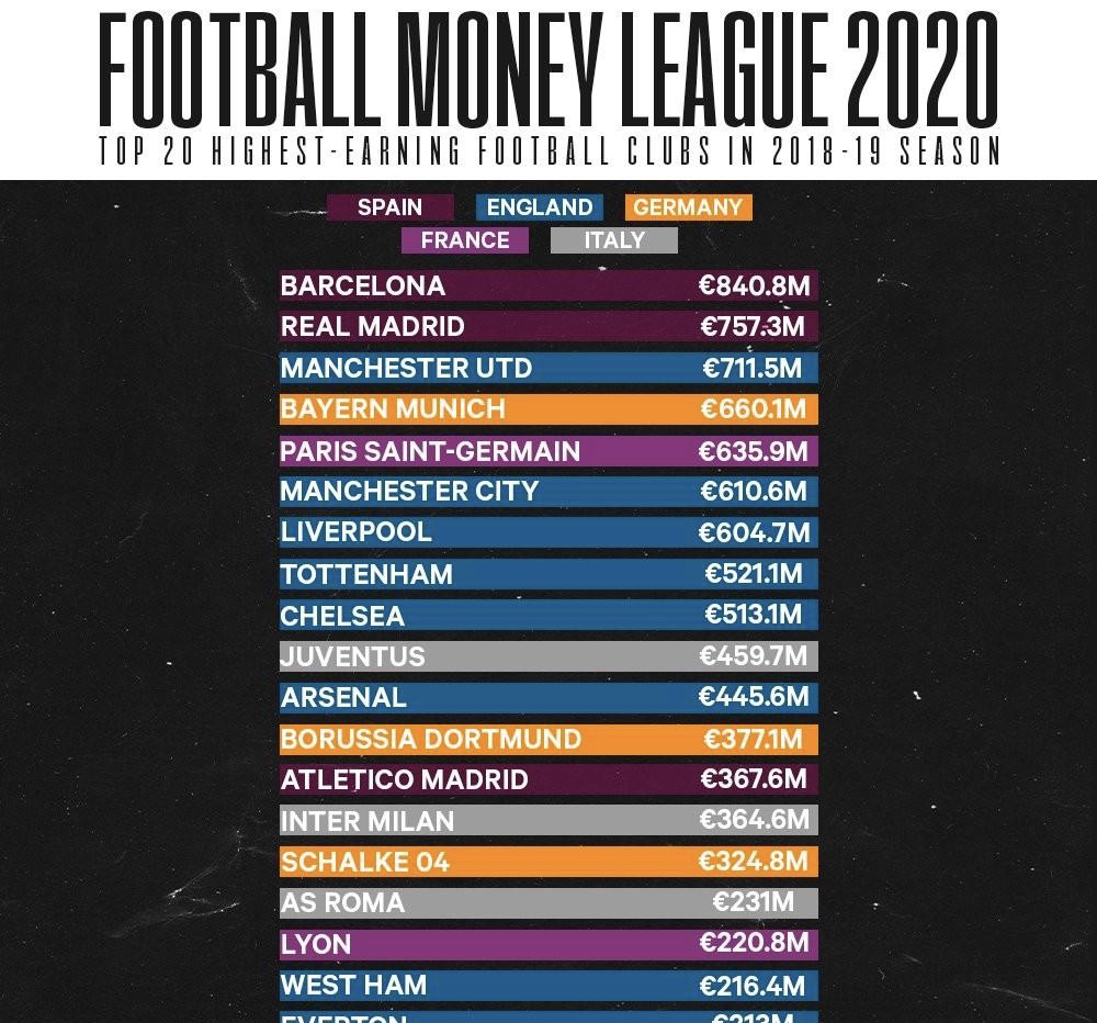 利物浦|红军去年收入6个亿,今年各项奖金拿到手软,为什么利物浦还没钱