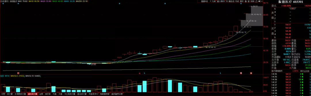 涨停|无情，六十万手封单炸板！！