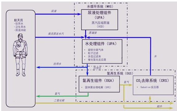空间站：宇宙中的空间站，是怎么做到持续供给氧气的？
