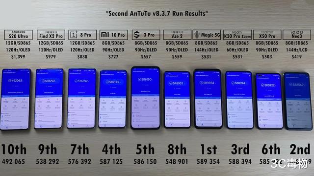 跑分▲10部手机安兔兔跑分测试：都是骁龙865处理器，差距比想象要大