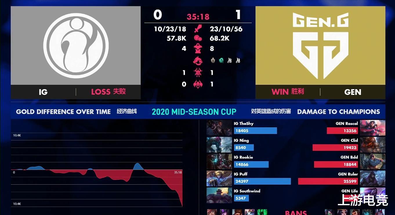 ig▲IG季中杯全败出局，LPL解说集体炸锅，Rookie的回应让人心酸