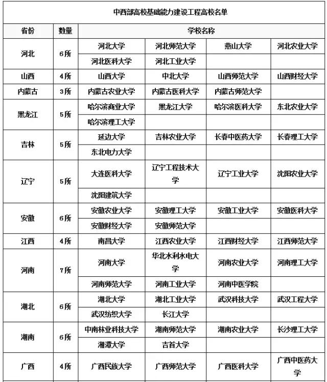 「高校」这些低调的“存在”,小985和小211,都有哪些实力大学 ?