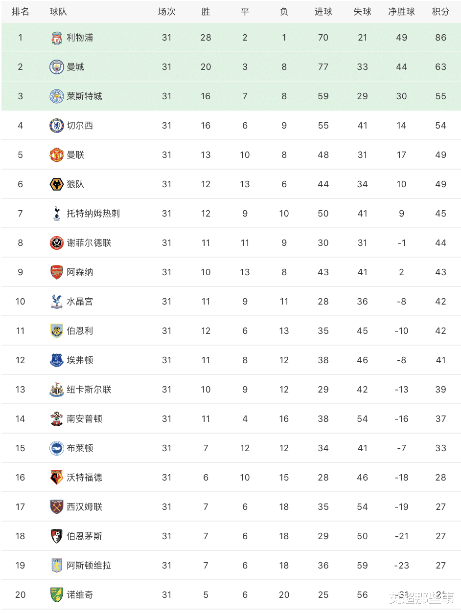 「切尔西」英超最新积分榜：切尔西赢球稳居第4，利物浦提前7轮夺冠