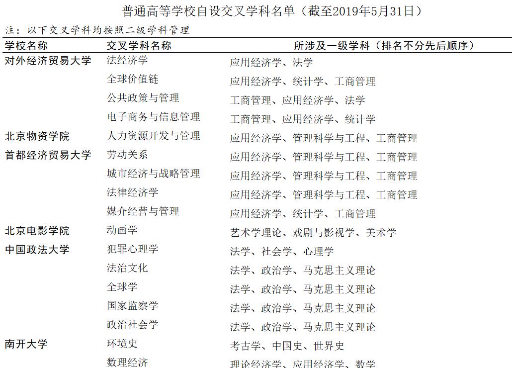 高校@高考专业报考建议：哪些高校新设的交叉学科是教育部推荐的呢？